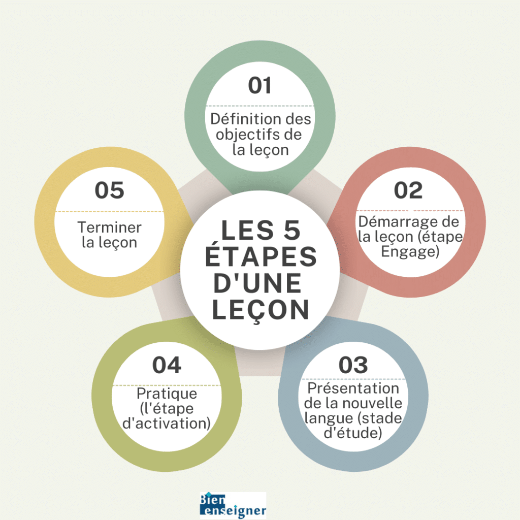 Comment préparer un cours efficace : étapes et conseils